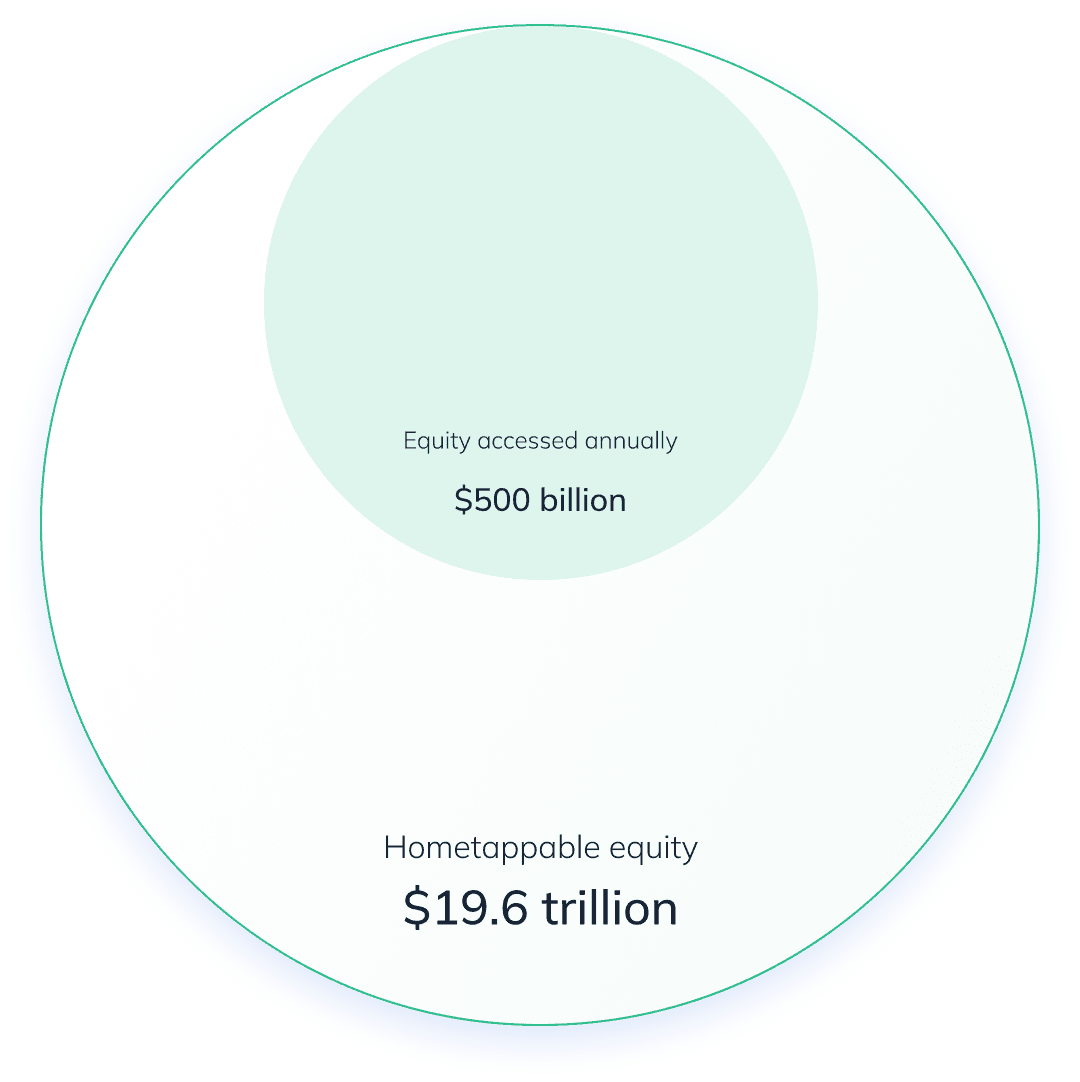 A concentric circle diagram stating $500 billion Equity accessed annually within $19.8 trillion of Hometappable equity