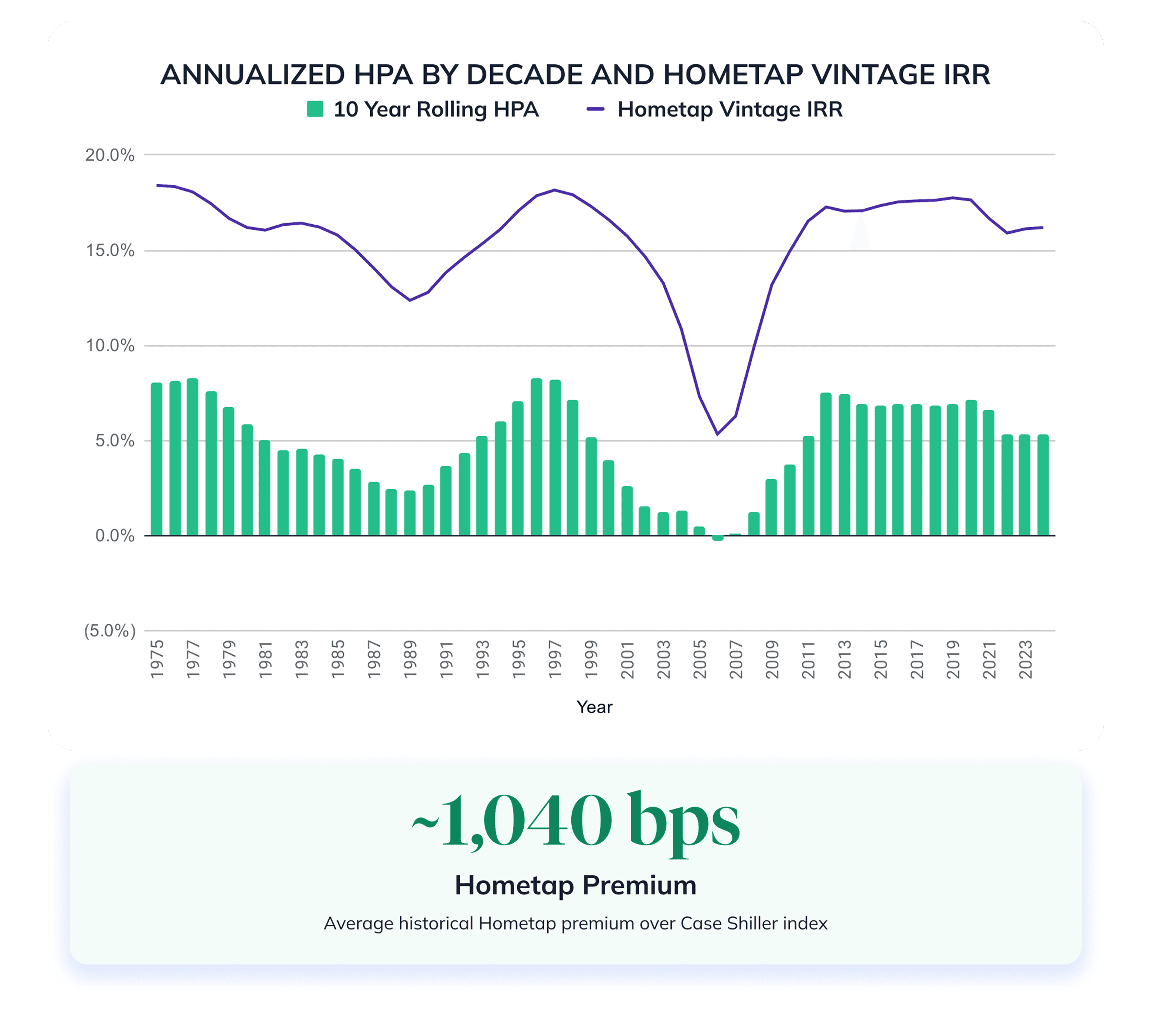 A scatter plot chart compares the performance of Hometap against other asset classes.